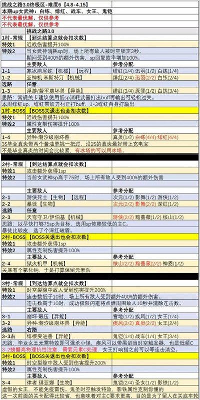 崩坏3周挑战之路角色怎么分配 崩坏3周挑战之路角色分配攻略