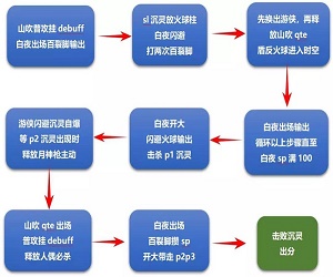 崩坏3战场沉灵中配打法怎么打 崩坏3战场沉灵中配打法详情攻略