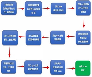 崩坏3战场律化娜中配打法怎么打 崩坏3战场律化娜中配打法详情攻略