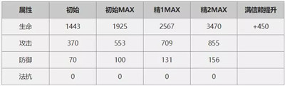 明日方舟4星和5星干员应该先精二谁 4星5星干员精二推荐