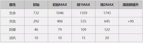 明日方舟本期卡池UP艾雅法拉怎么样 艾雅法拉技能属性介绍