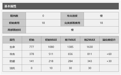 明日方舟狮蝎怎么样 明日方舟狮蝎技能属性介绍