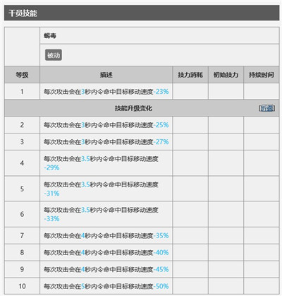 明日方舟狮蝎怎么样 明日方舟狮蝎技能属性介绍