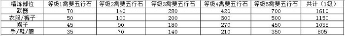 剑网3指尖江湖装备怎么精炼最划算 最省五行石的装备精炼方法