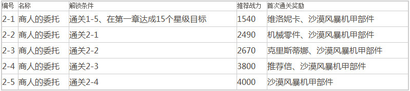 重装战姬第二章怎么打 重装战姬第二章通关奖励介绍