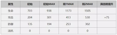 明日方舟本期up卡池红怎么样 红属性能力详解