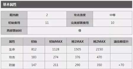 明日方舟凛冬怎么样 明日方舟凛冬属性及最强用法介绍