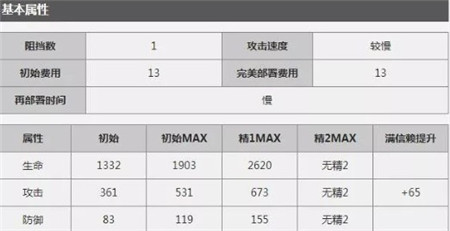 明日方舟游戏后期玫兰莎玫剑圣还有市场么 玫兰莎后期分析