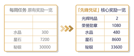 崩坏3作战凭证经验怎么获取 崩坏3作战凭证经验快速获取攻略