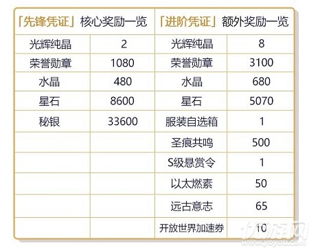 崩坏3作战凭证是什么怎么获得 崩坏3作战凭证超详细介绍