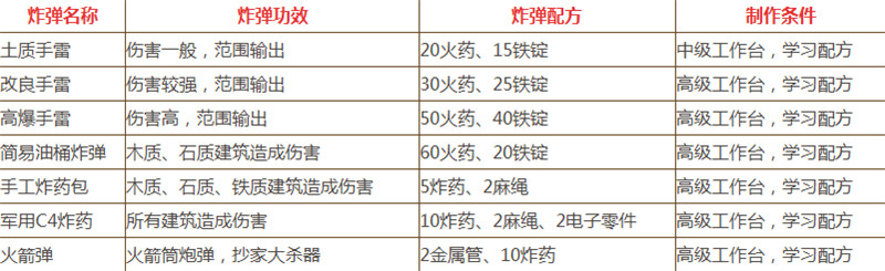 文明重启弹药怎么做 文明重启子弹C4炸弹配方一览