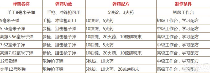 文明重启弹药怎么做 文明重启子弹C4炸弹配方一览