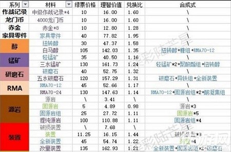 明日方舟各材料分析 明日方舟各材料最佳刷取副本推荐