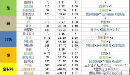 明日方舟各材料分析 明日方舟各材料最佳刷取副本推荐