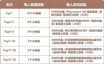 崩坏3夏日直播挑战赛奖励有什么 崩坏3夏日直播挑战赛奖励介绍