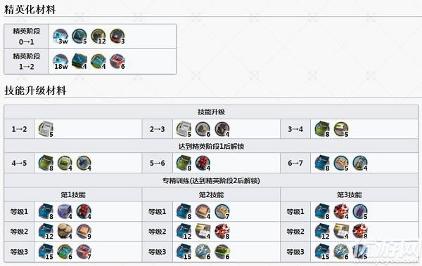 明日方舟陈精二材料要什么 明日方舟陈精二材料介绍