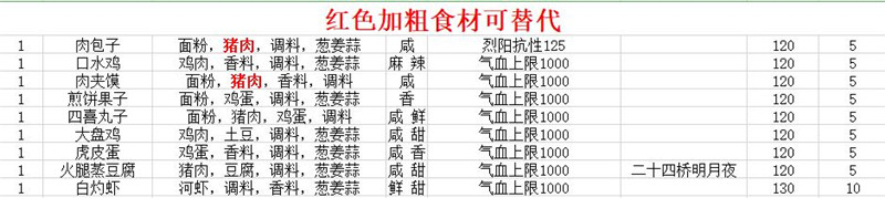 天涯明月刀厨师食谱大全 天涯明月刀厨师菜谱汇总