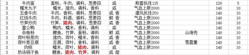 天涯明月刀厨师食谱大全 天涯明月刀厨师菜谱汇总