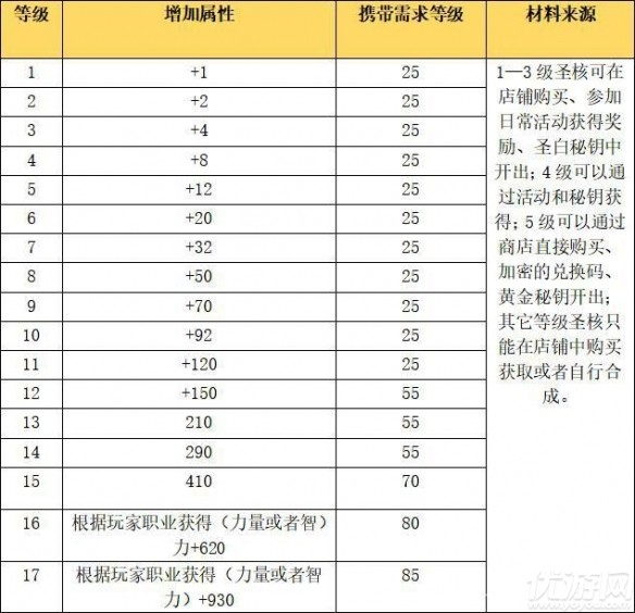 龙族幻想圣核怎么合成 龙族幻想武器点亮方法介绍