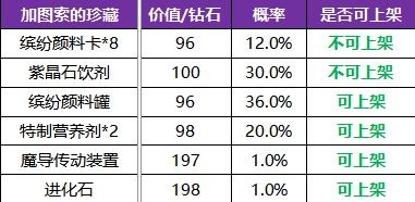 龙族幻想加图索晚宴补偿什么 加图索晚宴活动补偿详情