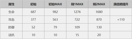 明日方舟8.8卡池up伊芙利特怎么样 伊芙利特技能属性介绍