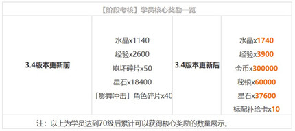 崩坏3阶段考核调整了什么 崩坏3阶段考核调整内容介绍