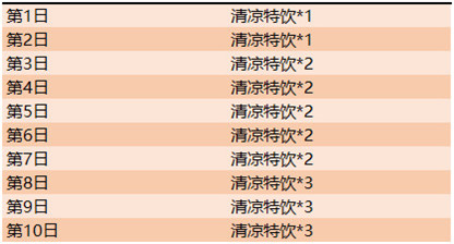 本次福利兑换SNK英雄自选宝箱（永久）*1需要多少个清凉特饮呢 王者荣耀8.27每日一题答案