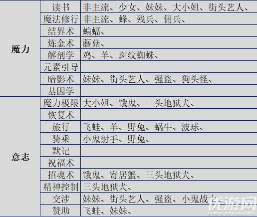伊洛納手游基因合成配方是什么 基因合成配方表介紹