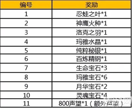 精灵盛典中秋活动玩法规则介绍 精灵盛典月饼礼包获取方法