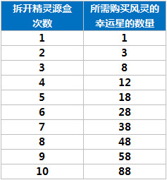 龙族幻想精灵源盒怎么抽最划算 龙族幻想精灵源盒抽奖技巧