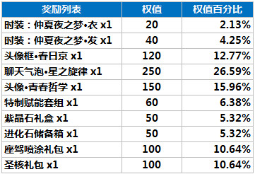 龙族幻想精灵源盒怎么抽最划算 龙族幻想精灵源盒抽奖技巧