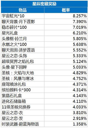 龙族幻想星云宝藏怎么抽最划算 龙族幻想星云宝藏奖励概率一览