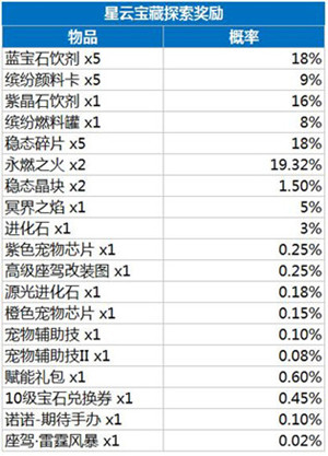 龙族幻想星云宝藏怎么抽最划算 龙族幻想星云宝藏奖励概率一览