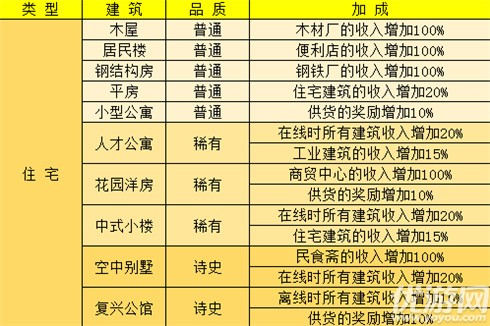 家国梦建筑加成buff有哪些 家国梦建筑加成效果大全