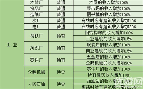 家国梦建筑加成buff有哪些 家国梦建筑加成效果大全