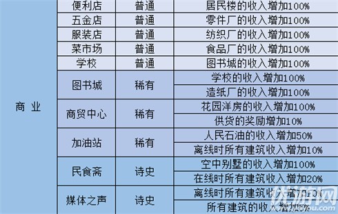 家国梦建筑加成buff有哪些 家国梦建筑加成效果大全