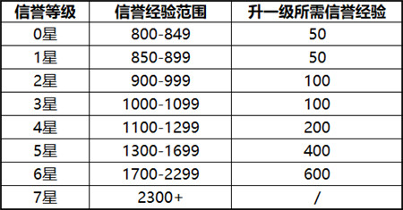 王者荣耀四周岁版本信誉系统升级 信誉等级及信誉经验提升方法