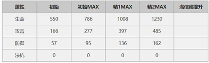 明日方舟红云技能是什么 明日方舟红云技能属性介绍