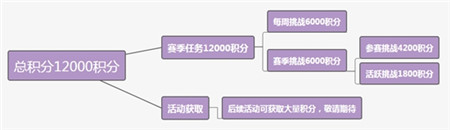 和平精英SS4赛季手册积分怎么刷 ss4赛季手册积分速刷攻略