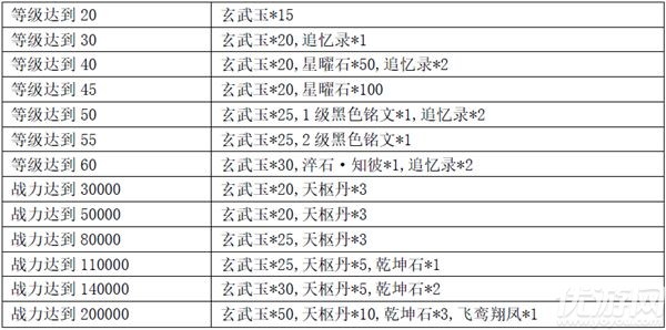 花与剑手游公测福利大全 花与剑开服礼包奖励领取方法