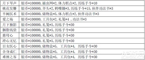 花与剑手游公测福利大全 花与剑开服礼包奖励领取方法