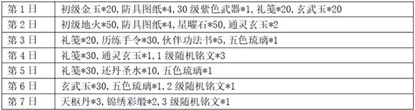 花与剑手游公测福利大全 花与剑开服礼包奖励领取方法