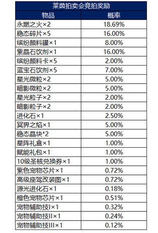 龙族幻想莱茵拍卖会有保底吗 莱茵拍卖会出货概率一览