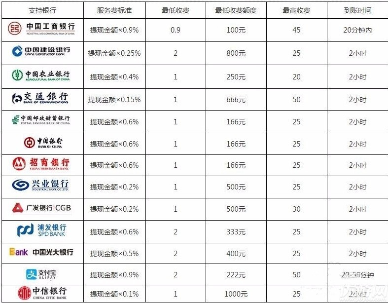 dd373手续费怎么算 dd373手续费是多少2020