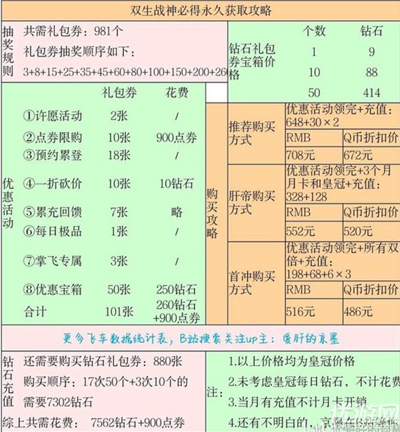 QQ飞车手游双生战神需要多少钻石 双生战神要多少礼包券