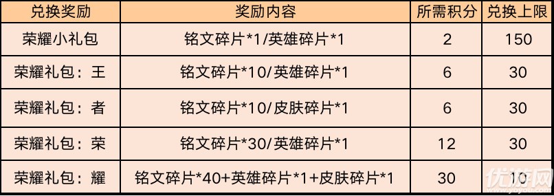 王者荣耀消耗钻石得荣耀礼包划算吗 3月10日荣耀礼包内容一览