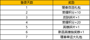 王者荣耀暖春七日登录好礼活动怎么玩 充值1元即可开启