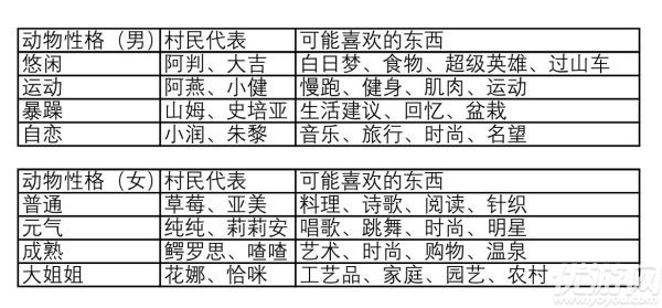 动物之森居民赠送DIY手册有哪些 动森岛民性格和赠送DIY手册介绍