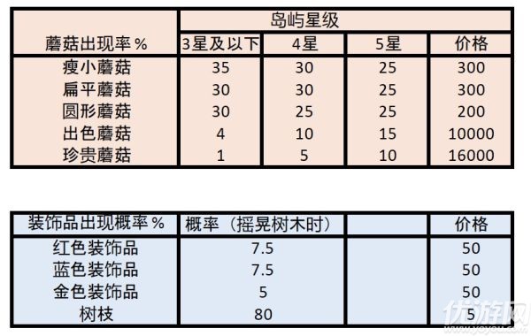 动物之森季节DIY手册什么时候出现 季节DIY手册出现时间和气球掉率一览