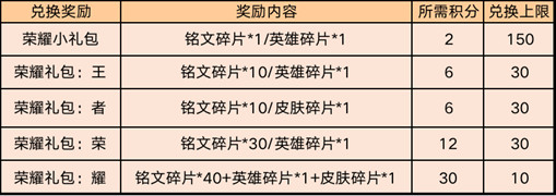 王者荣耀初夏幸运礼包怎么获得 王者荣耀初夏幸运礼包获取方法